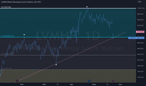 lvmh moet stock price dow.